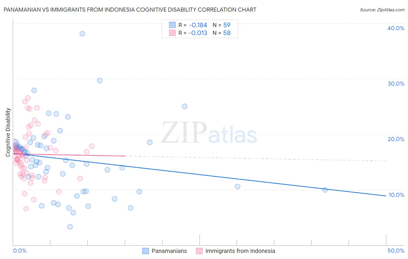 Panamanian vs Immigrants from Indonesia Cognitive Disability