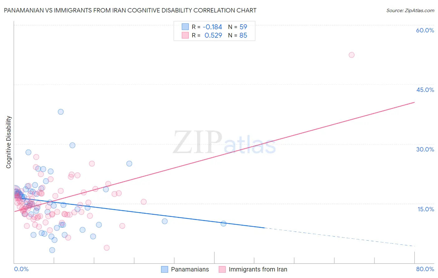 Panamanian vs Immigrants from Iran Cognitive Disability