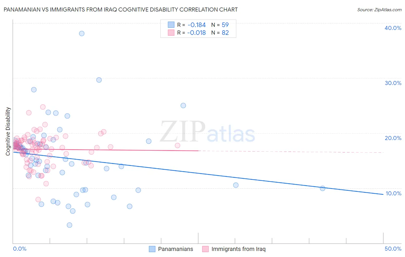 Panamanian vs Immigrants from Iraq Cognitive Disability
