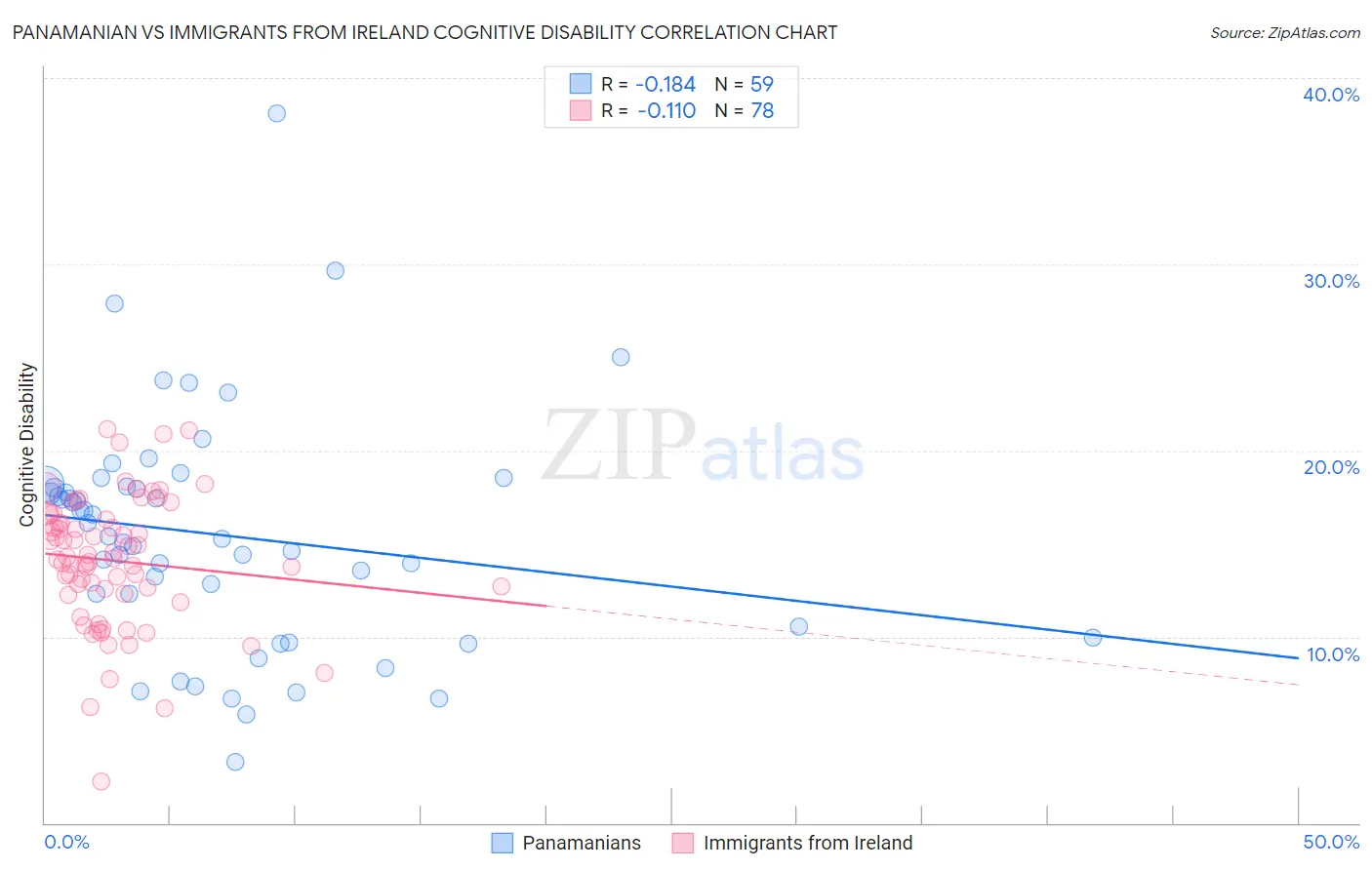 Panamanian vs Immigrants from Ireland Cognitive Disability