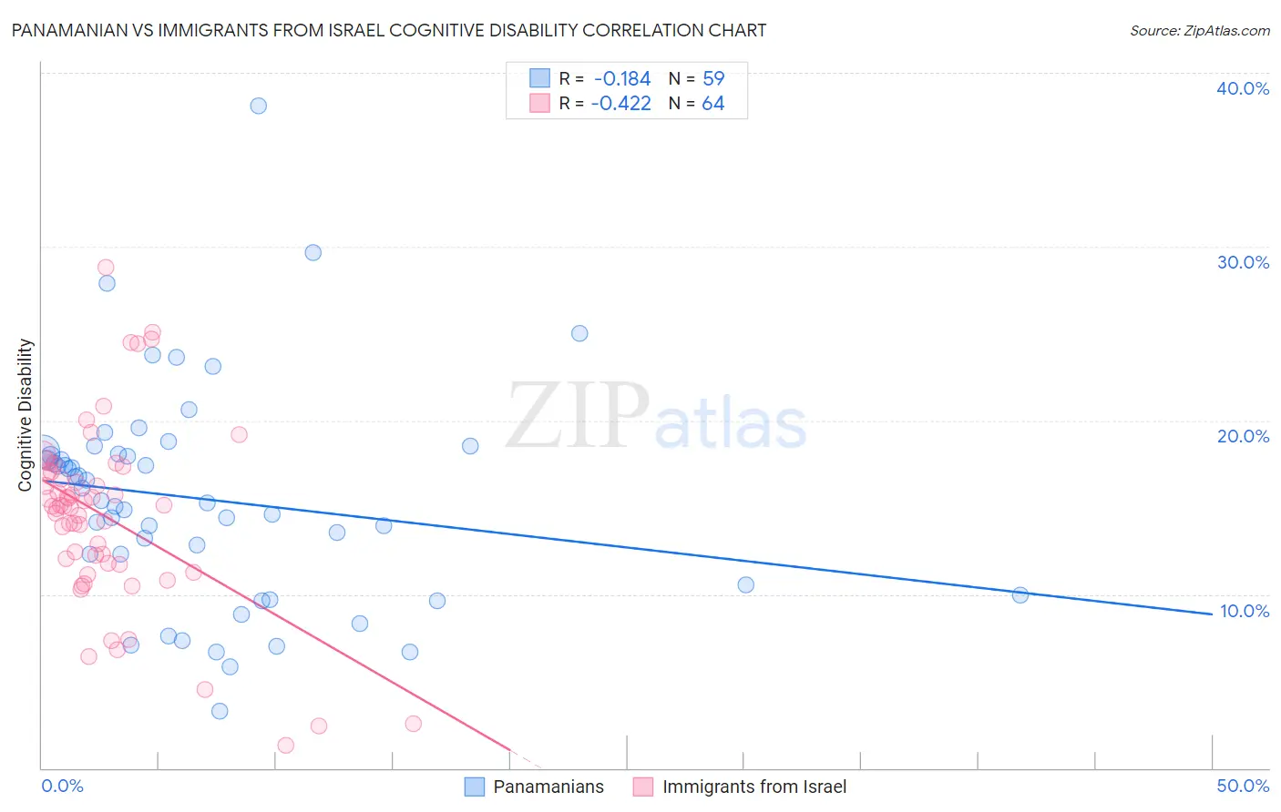Panamanian vs Immigrants from Israel Cognitive Disability