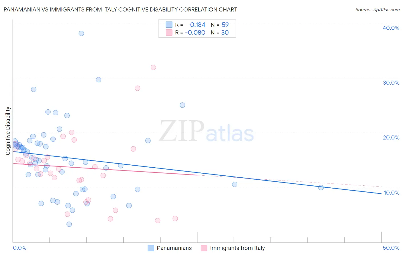 Panamanian vs Immigrants from Italy Cognitive Disability