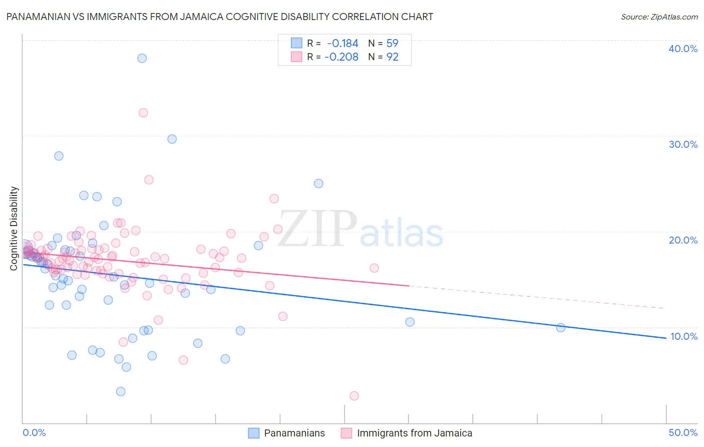 Panamanian vs Immigrants from Jamaica Cognitive Disability