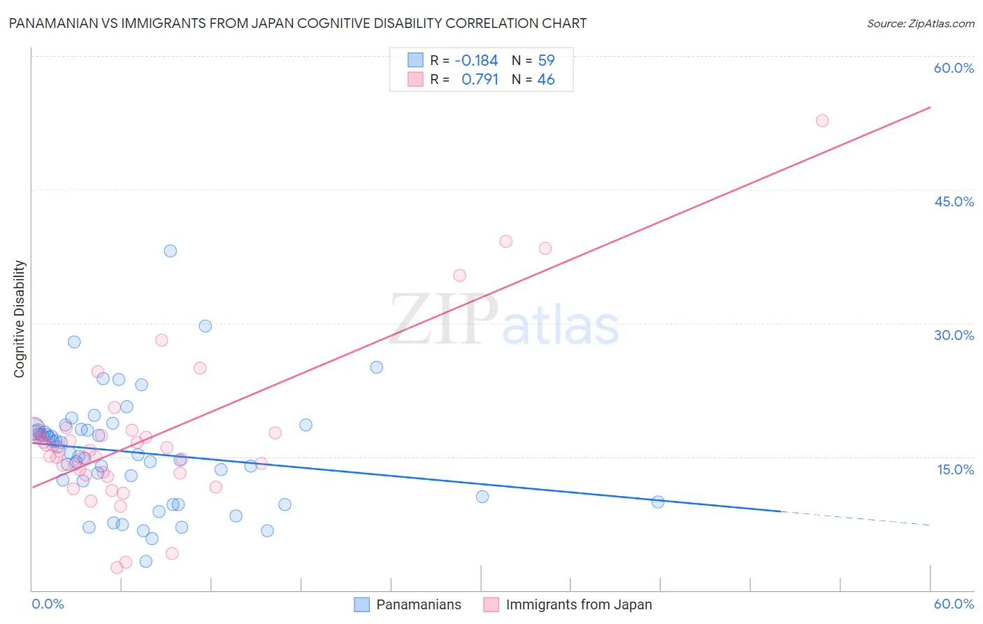 Panamanian vs Immigrants from Japan Cognitive Disability