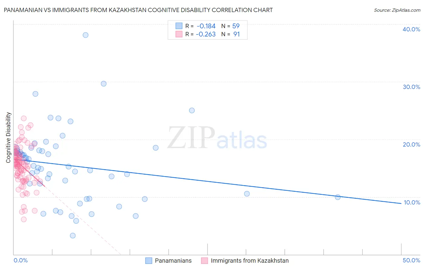 Panamanian vs Immigrants from Kazakhstan Cognitive Disability