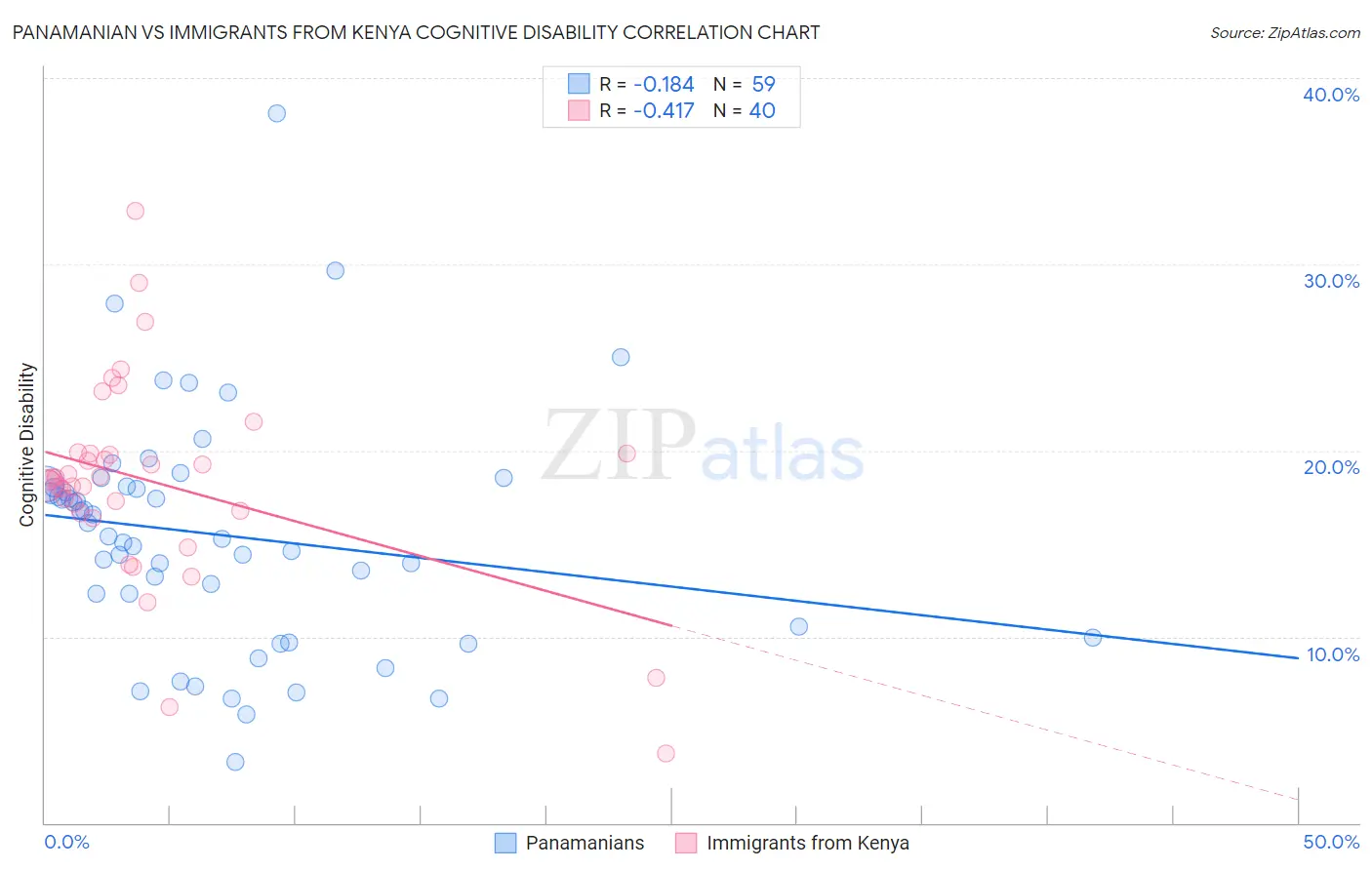 Panamanian vs Immigrants from Kenya Cognitive Disability