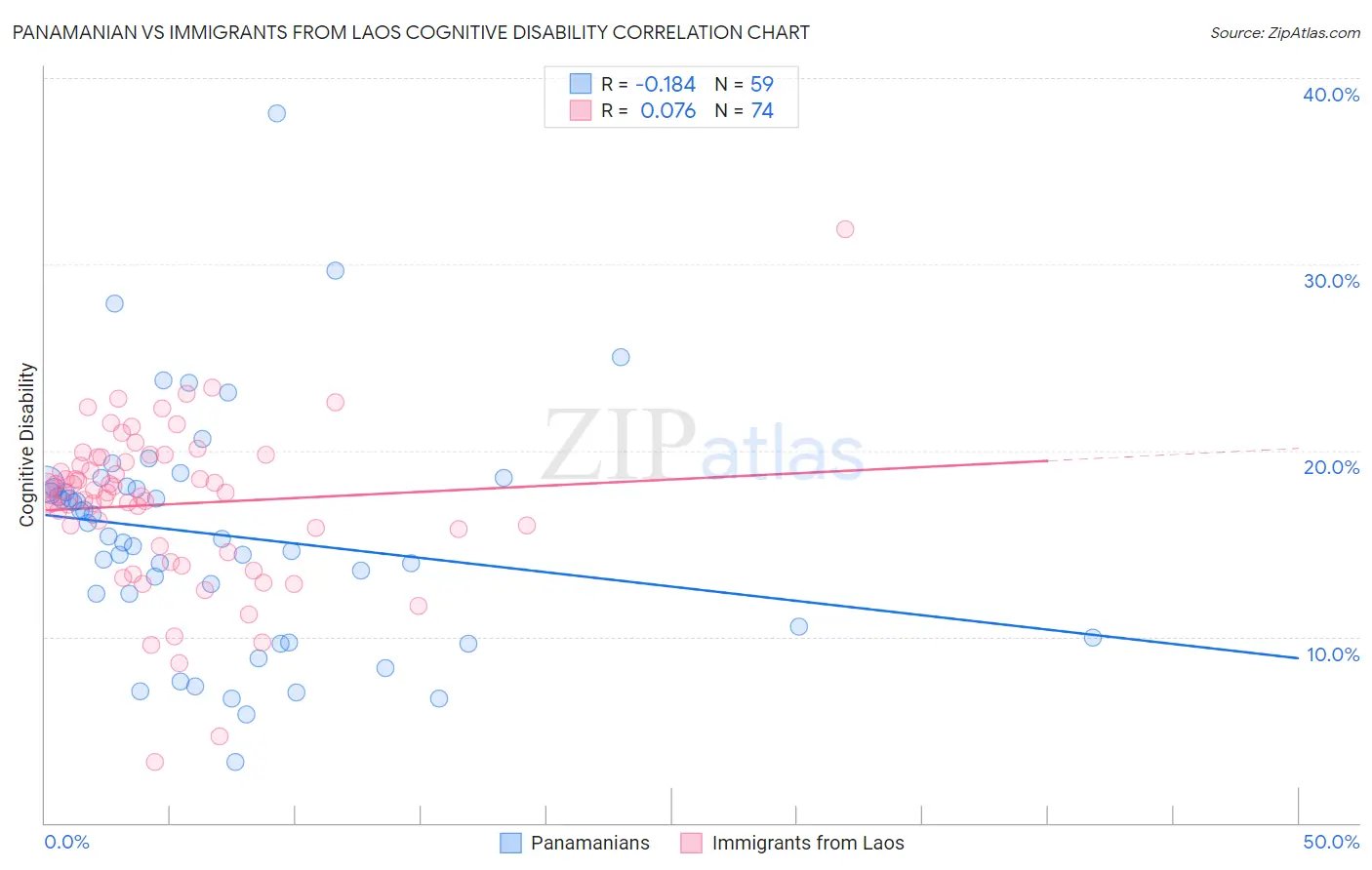Panamanian vs Immigrants from Laos Cognitive Disability