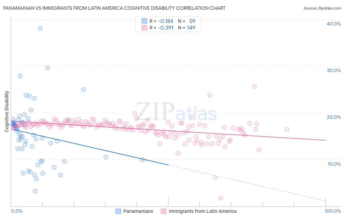 Panamanian vs Immigrants from Latin America Cognitive Disability