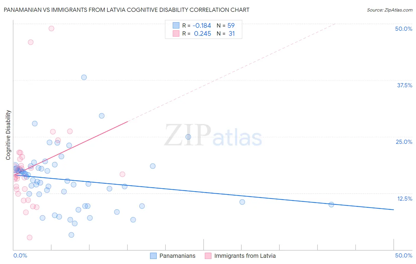 Panamanian vs Immigrants from Latvia Cognitive Disability