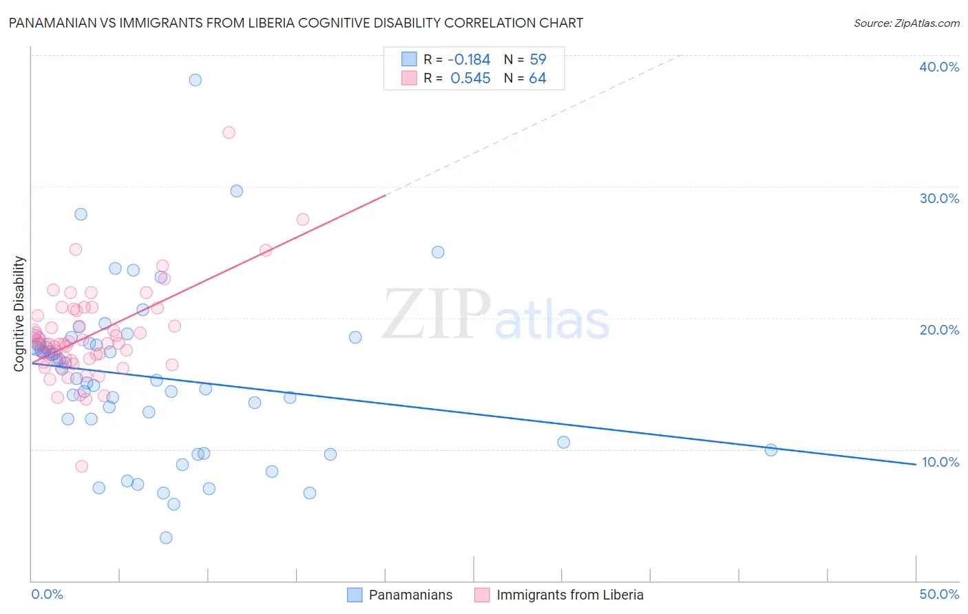 Panamanian vs Immigrants from Liberia Cognitive Disability