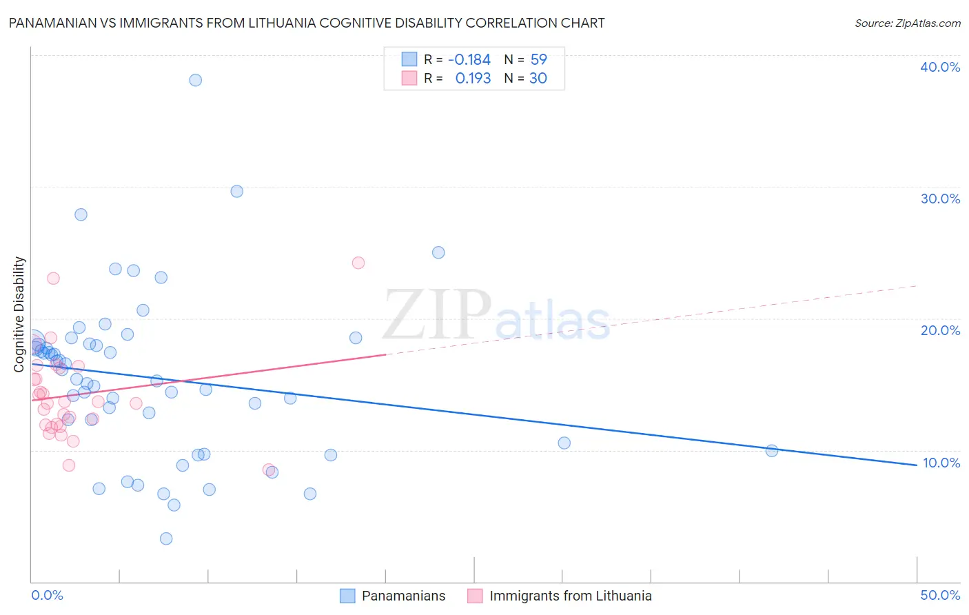 Panamanian vs Immigrants from Lithuania Cognitive Disability