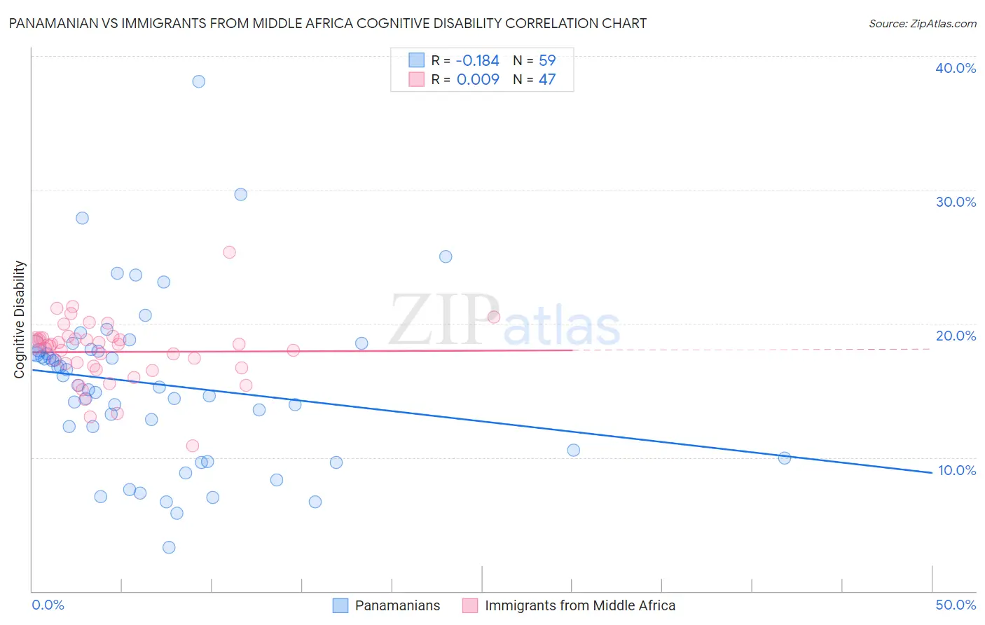 Panamanian vs Immigrants from Middle Africa Cognitive Disability