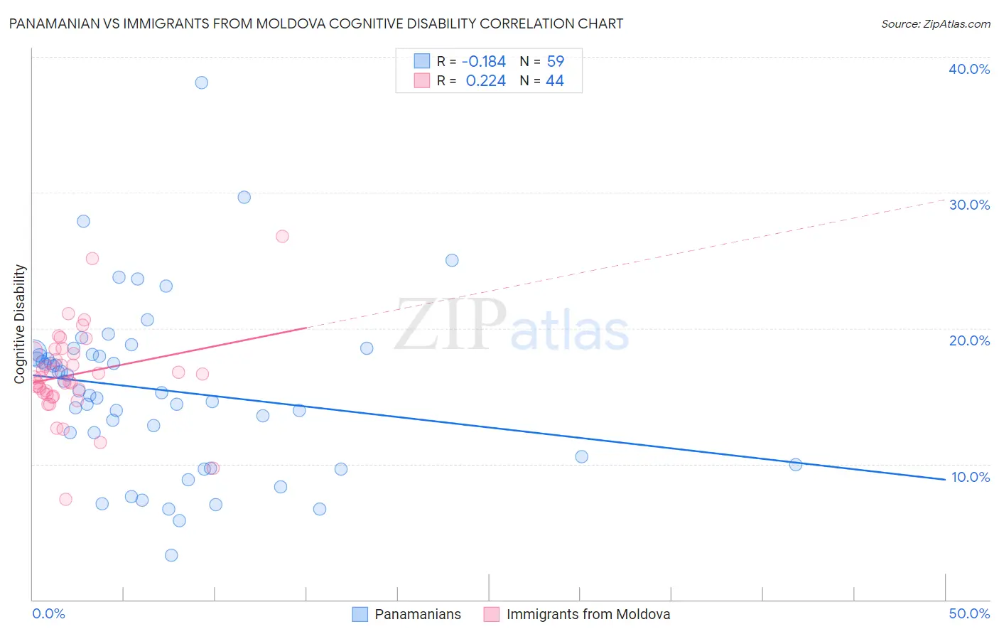 Panamanian vs Immigrants from Moldova Cognitive Disability