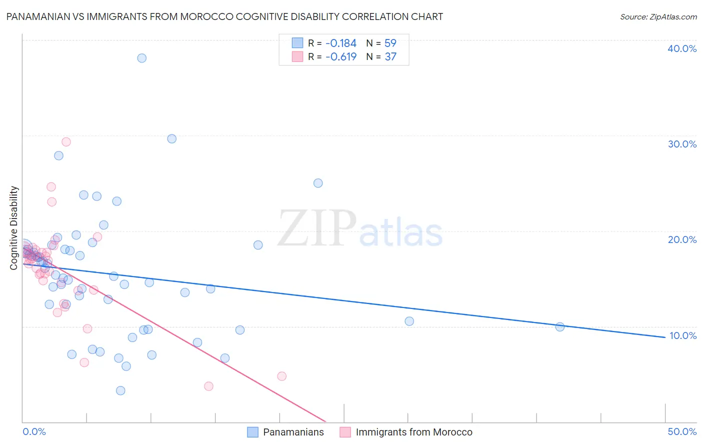 Panamanian vs Immigrants from Morocco Cognitive Disability