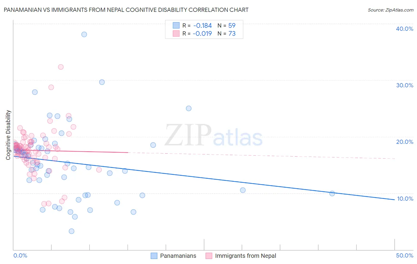 Panamanian vs Immigrants from Nepal Cognitive Disability
