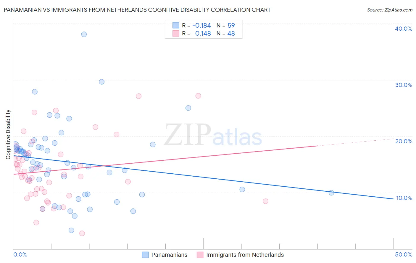 Panamanian vs Immigrants from Netherlands Cognitive Disability