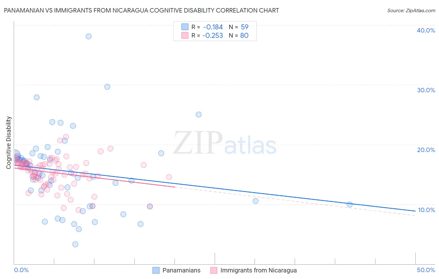 Panamanian vs Immigrants from Nicaragua Cognitive Disability