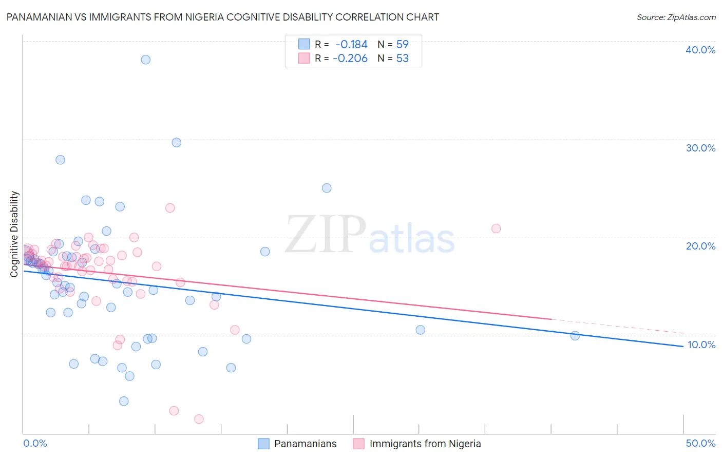 Panamanian vs Immigrants from Nigeria Cognitive Disability