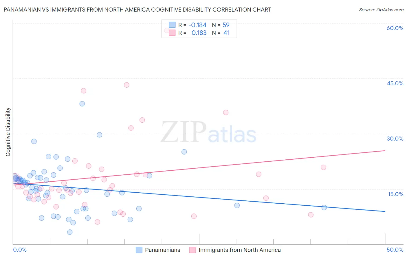 Panamanian vs Immigrants from North America Cognitive Disability