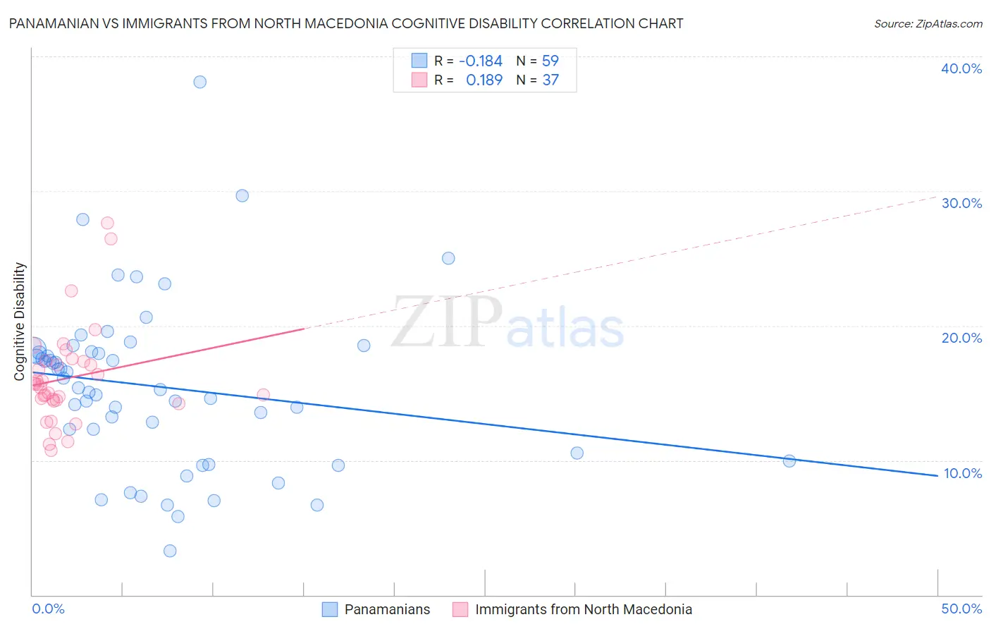 Panamanian vs Immigrants from North Macedonia Cognitive Disability