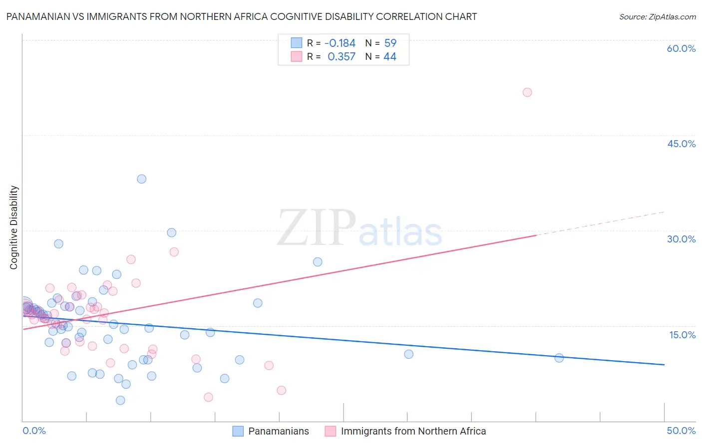 Panamanian vs Immigrants from Northern Africa Cognitive Disability