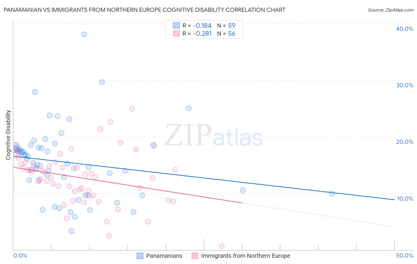 Panamanian vs Immigrants from Northern Europe Cognitive Disability