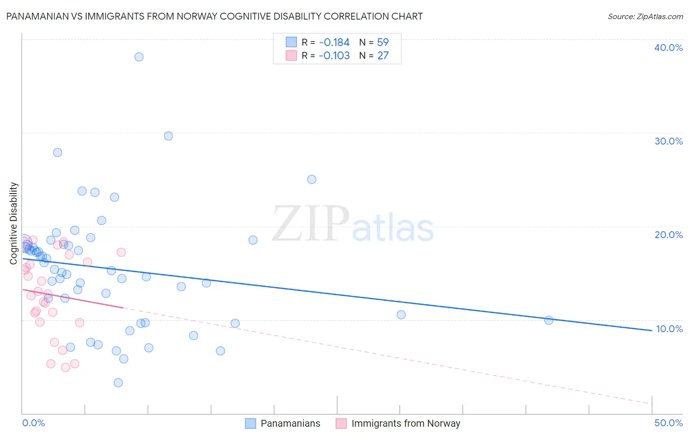 Panamanian vs Immigrants from Norway Cognitive Disability