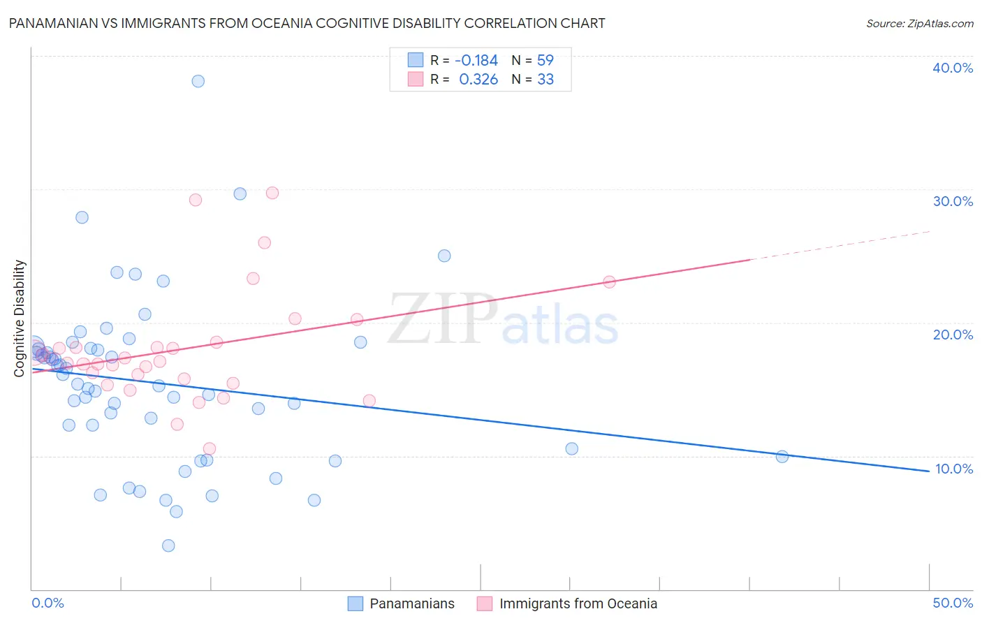 Panamanian vs Immigrants from Oceania Cognitive Disability