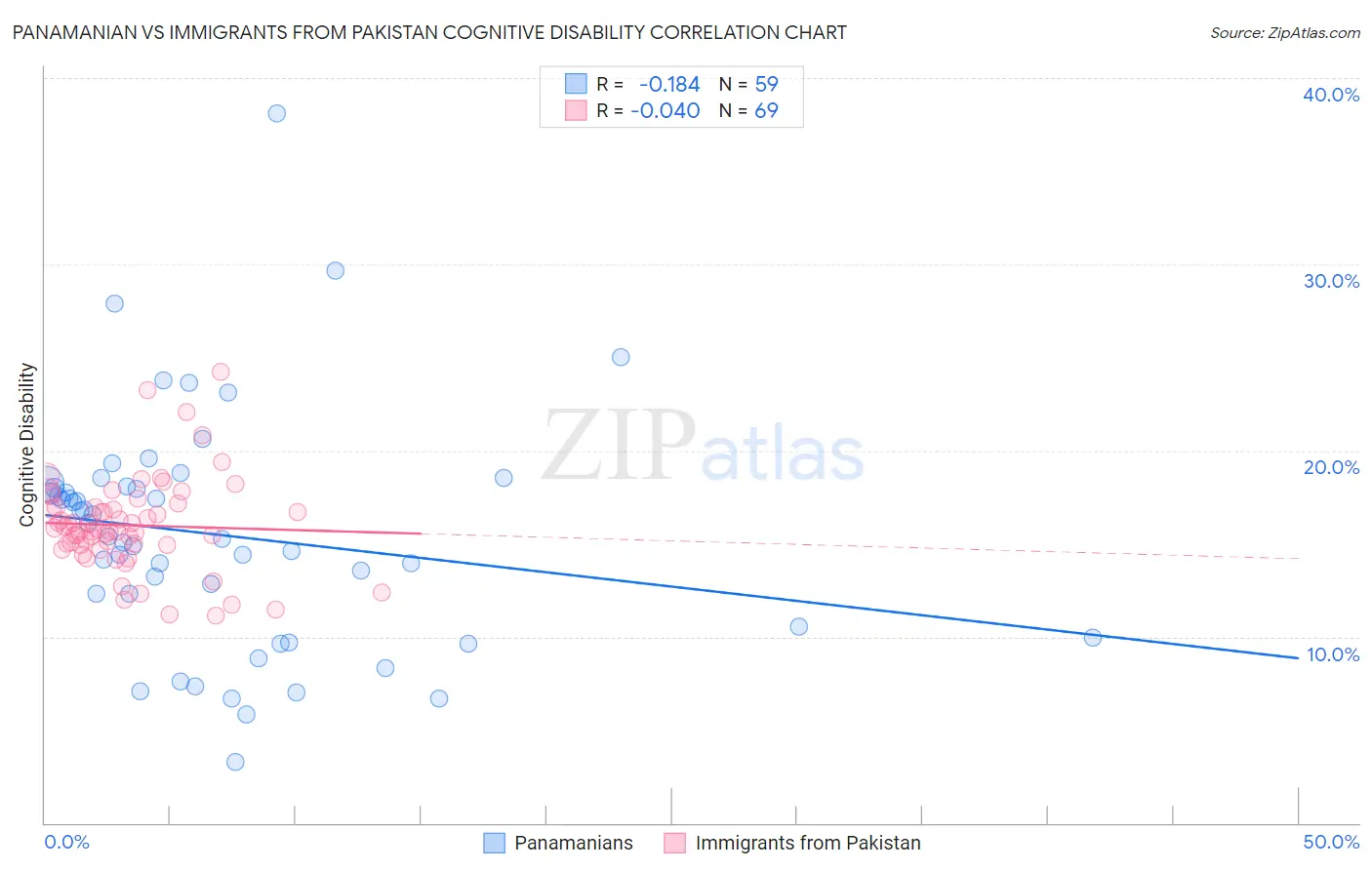Panamanian vs Immigrants from Pakistan Cognitive Disability