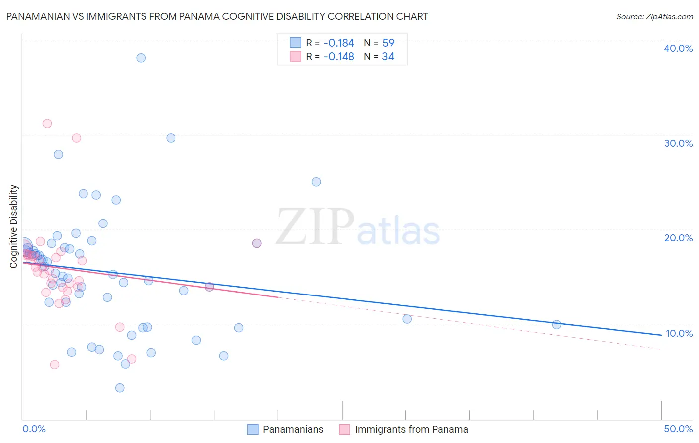 Panamanian vs Immigrants from Panama Cognitive Disability