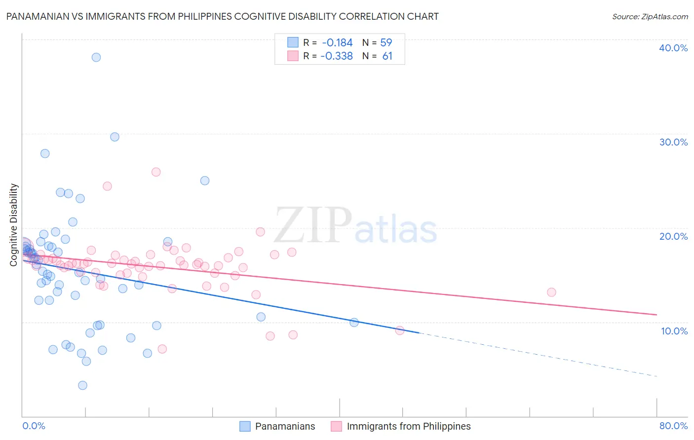 Panamanian vs Immigrants from Philippines Cognitive Disability