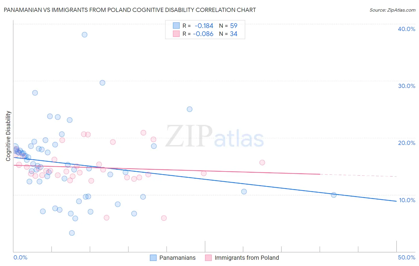 Panamanian vs Immigrants from Poland Cognitive Disability