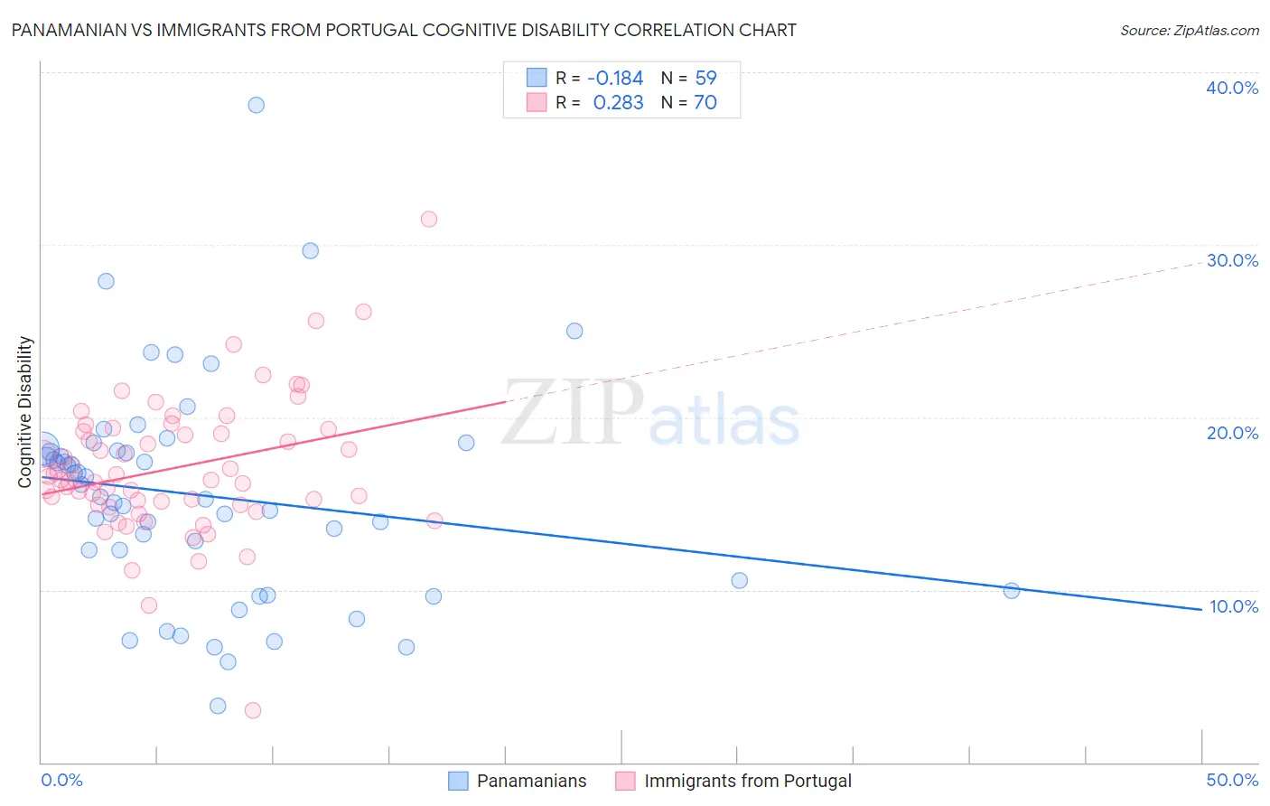 Panamanian vs Immigrants from Portugal Cognitive Disability