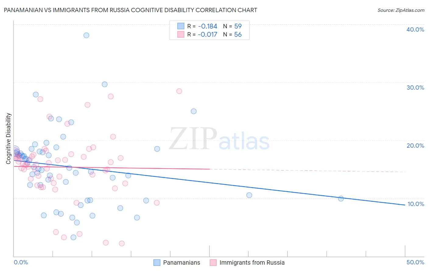 Panamanian vs Immigrants from Russia Cognitive Disability