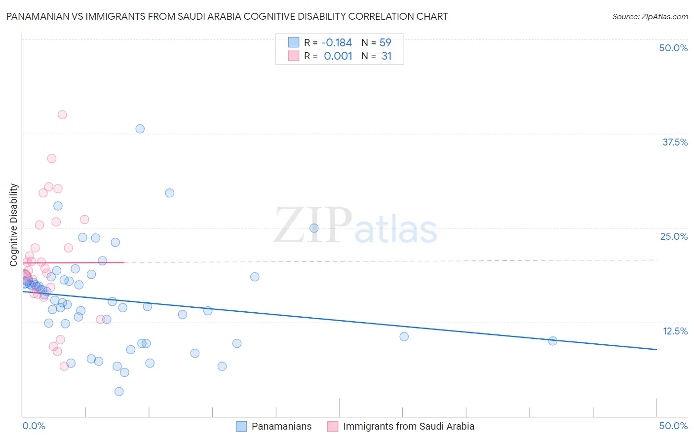 Panamanian vs Immigrants from Saudi Arabia Cognitive Disability