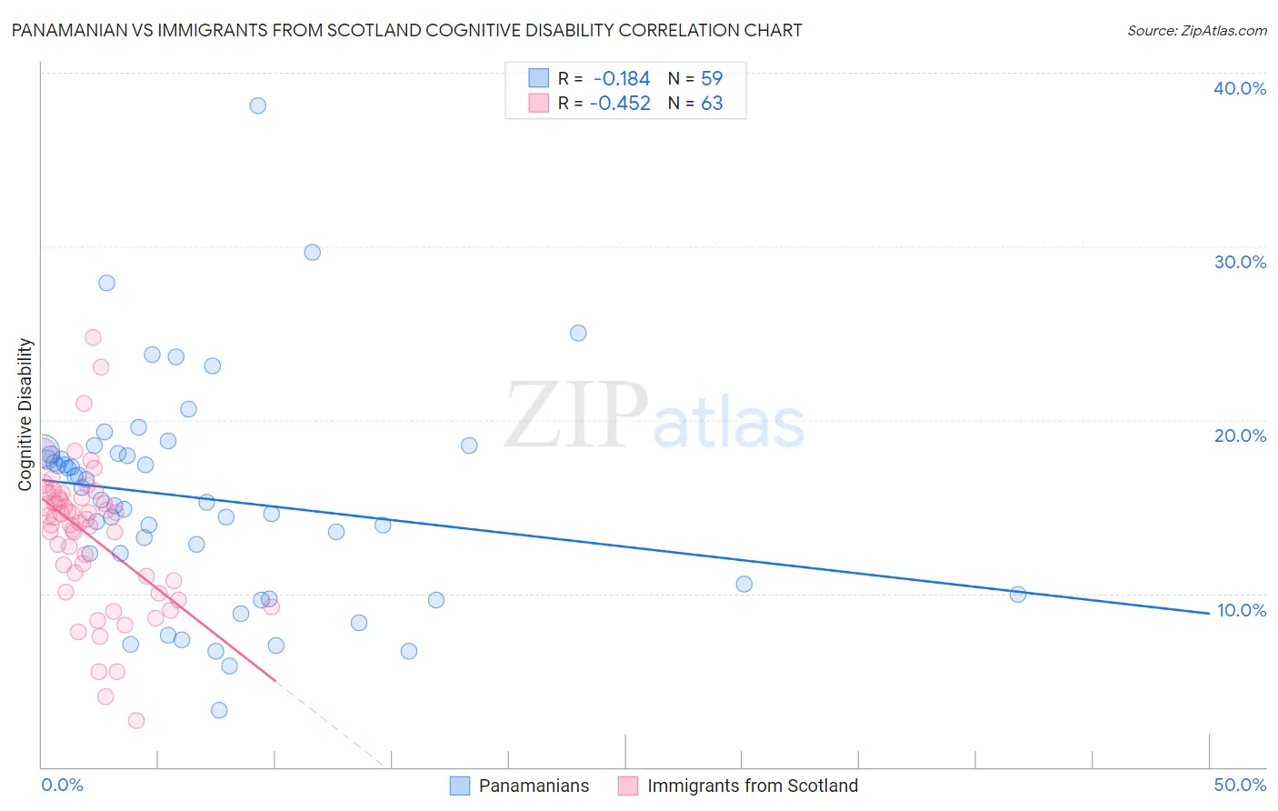 Panamanian vs Immigrants from Scotland Cognitive Disability