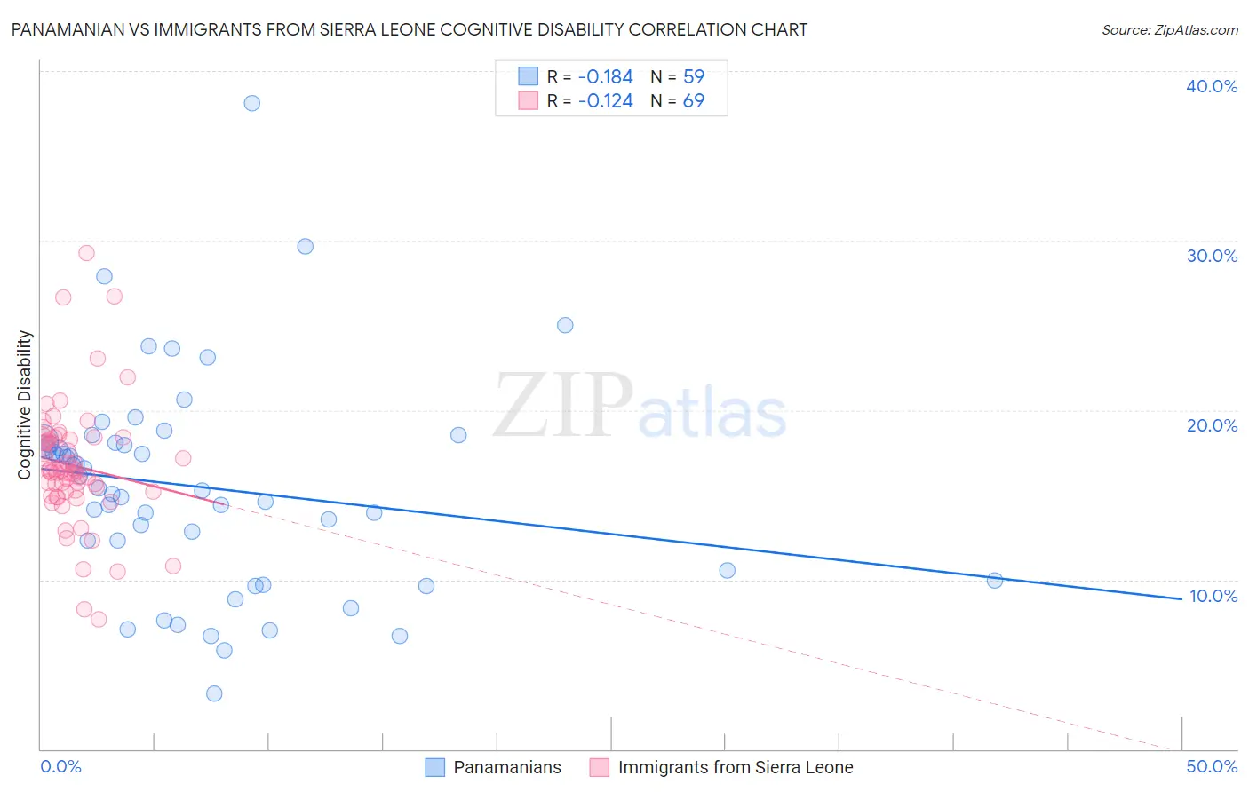 Panamanian vs Immigrants from Sierra Leone Cognitive Disability