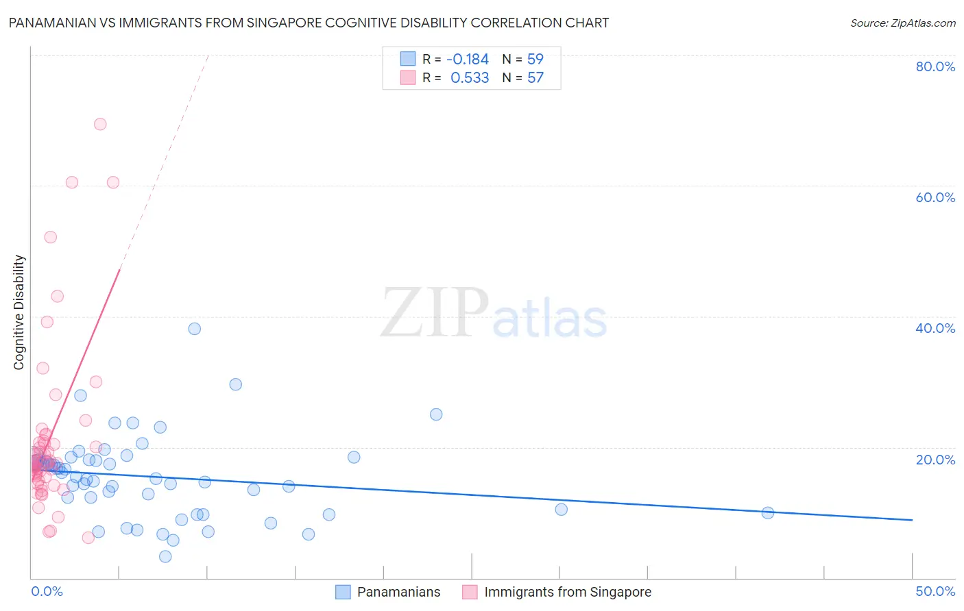 Panamanian vs Immigrants from Singapore Cognitive Disability