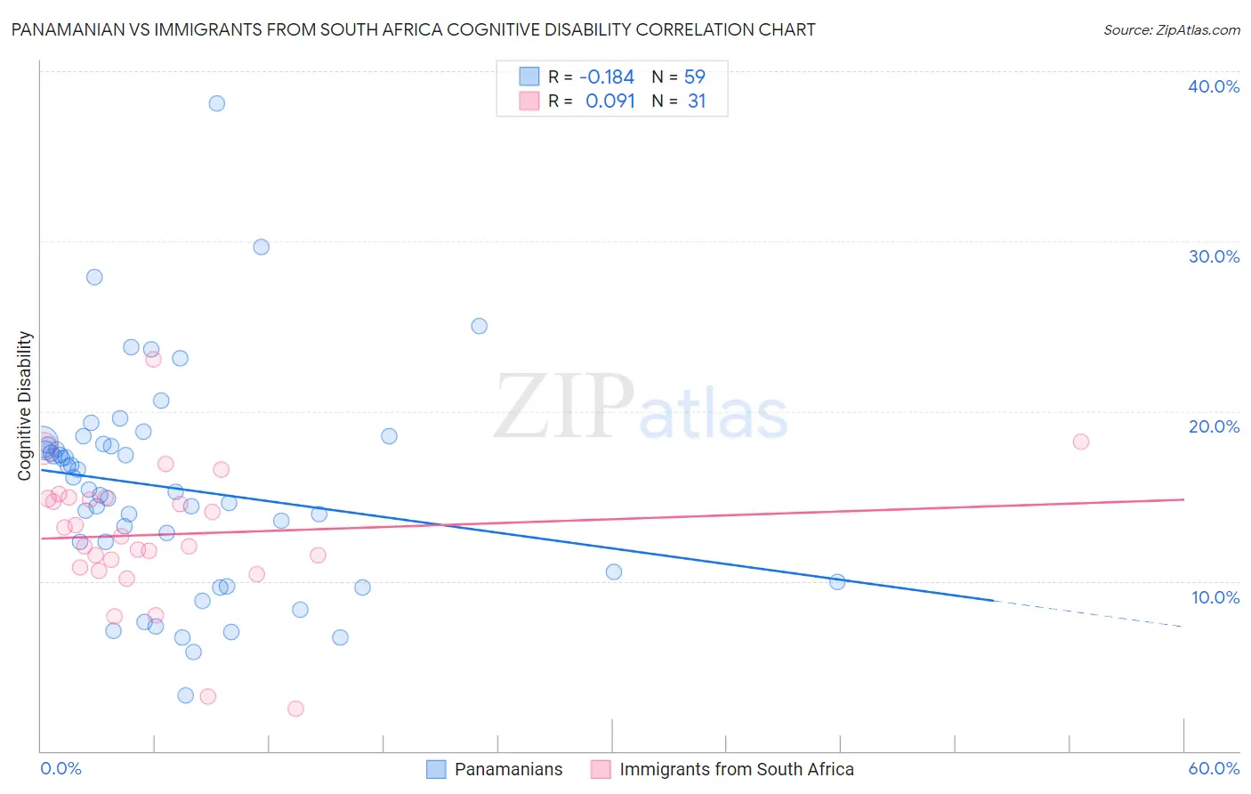 Panamanian vs Immigrants from South Africa Cognitive Disability