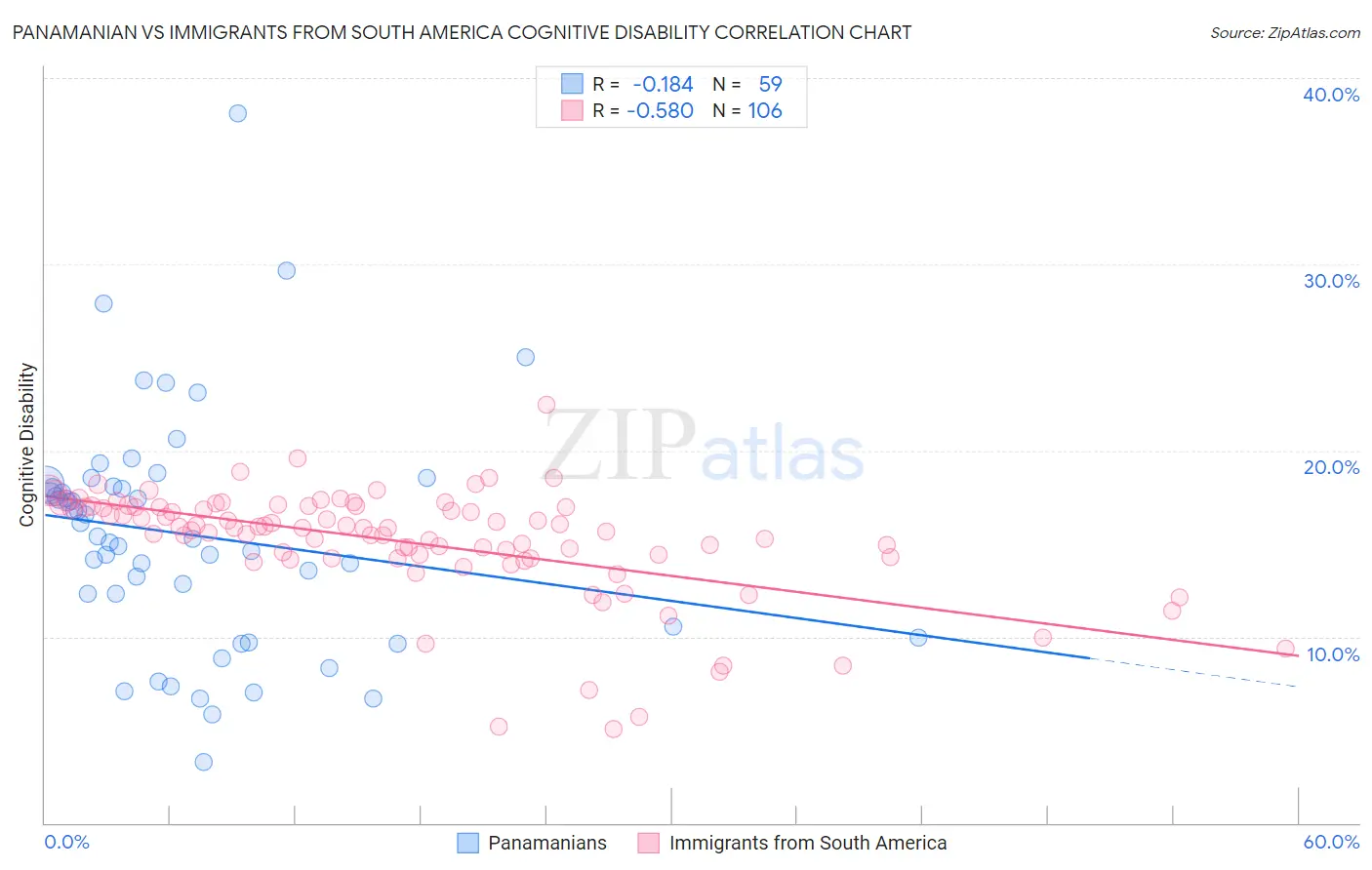 Panamanian vs Immigrants from South America Cognitive Disability