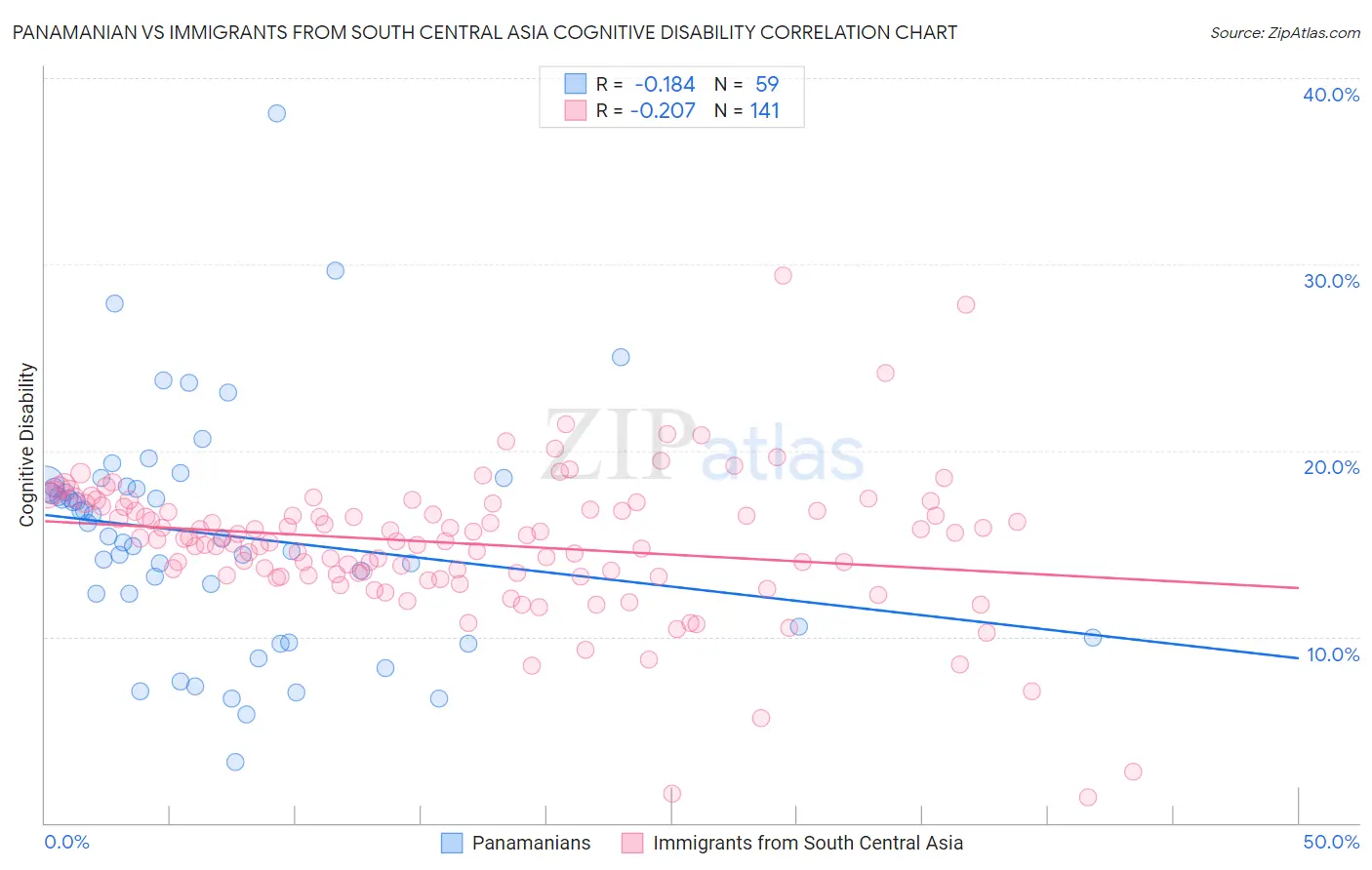 Panamanian vs Immigrants from South Central Asia Cognitive Disability