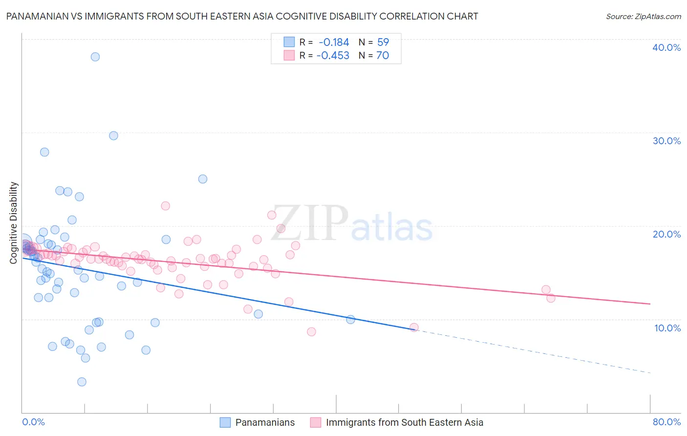 Panamanian vs Immigrants from South Eastern Asia Cognitive Disability