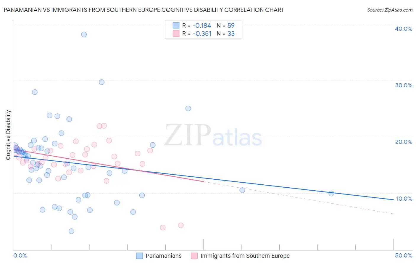 Panamanian vs Immigrants from Southern Europe Cognitive Disability