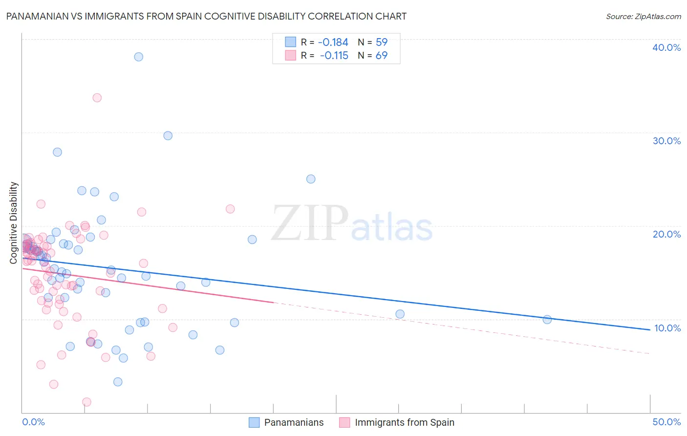 Panamanian vs Immigrants from Spain Cognitive Disability