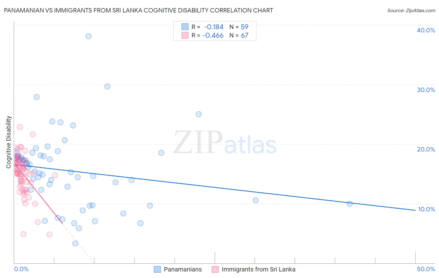 Panamanian vs Immigrants from Sri Lanka Cognitive Disability