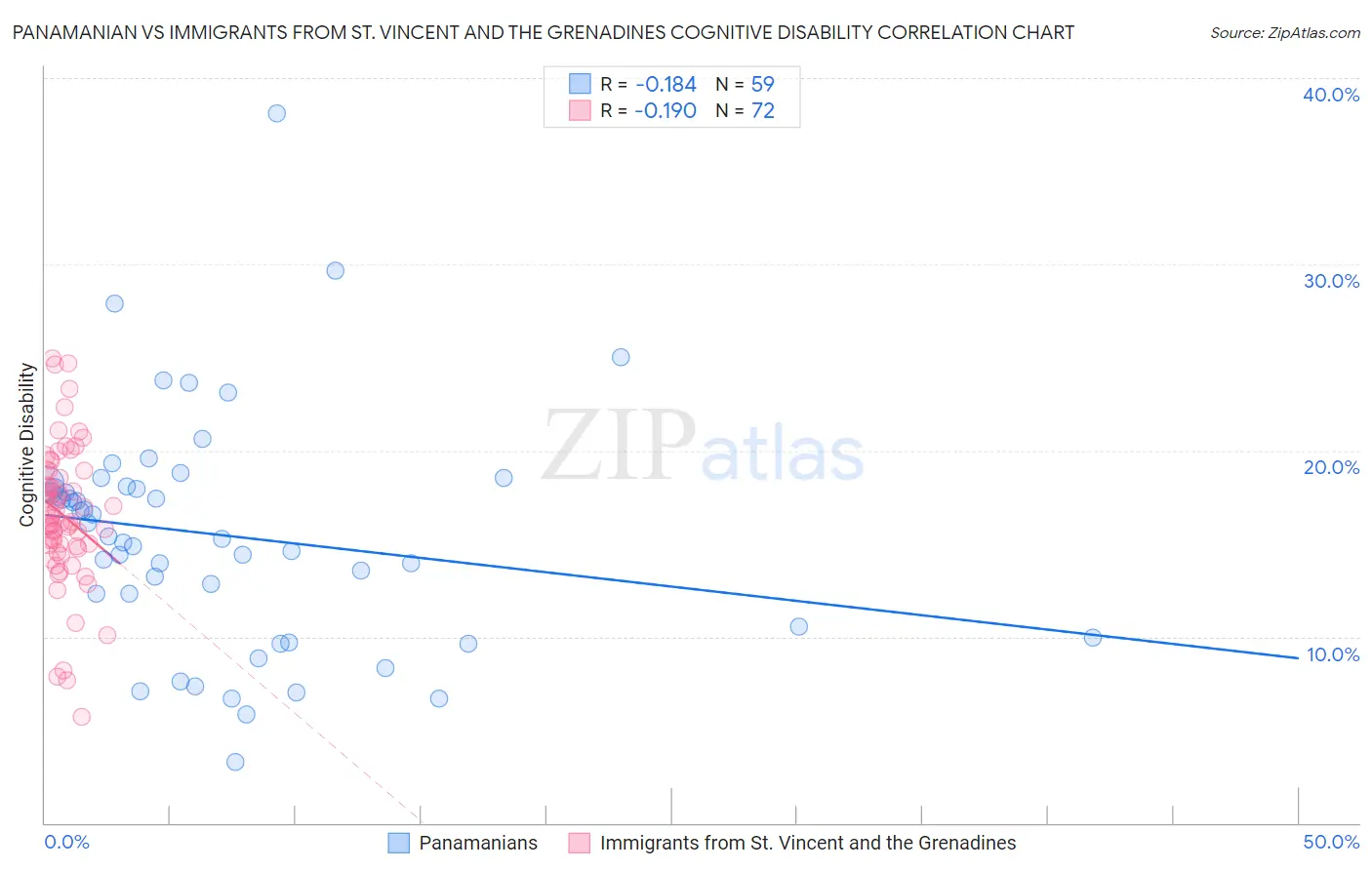 Panamanian vs Immigrants from St. Vincent and the Grenadines Cognitive Disability