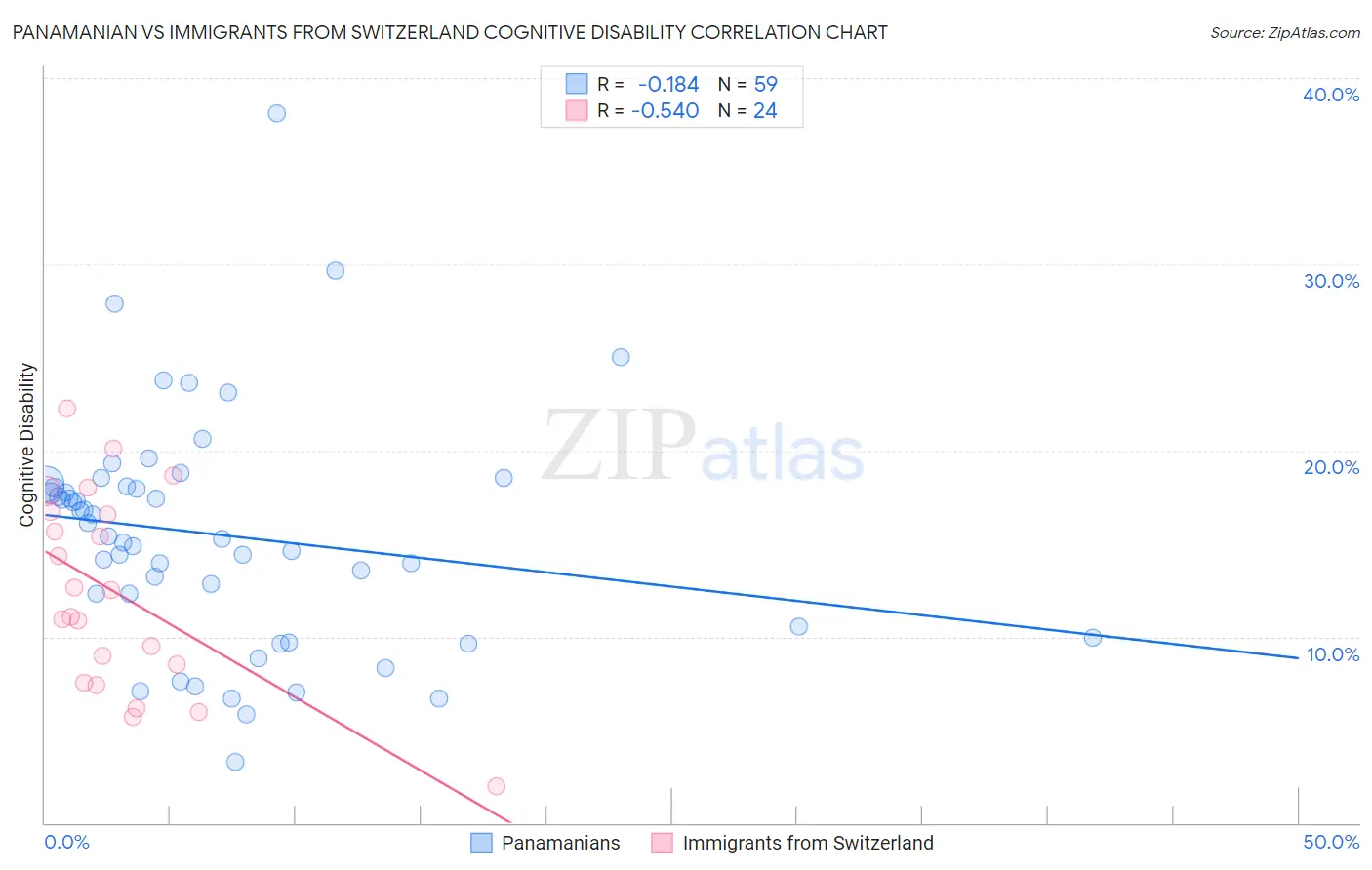 Panamanian vs Immigrants from Switzerland Cognitive Disability