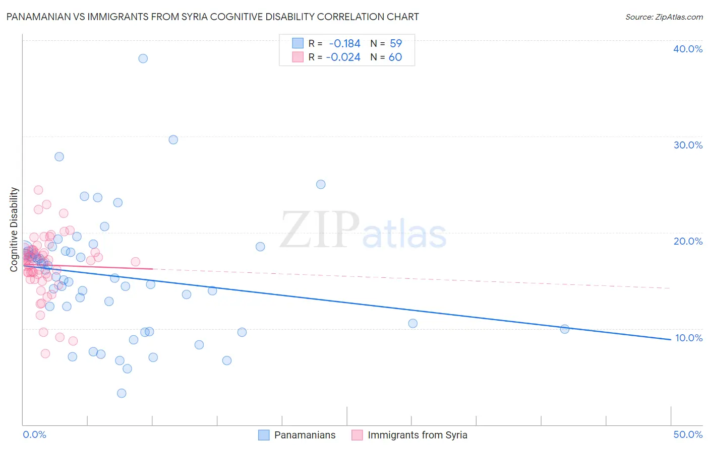 Panamanian vs Immigrants from Syria Cognitive Disability