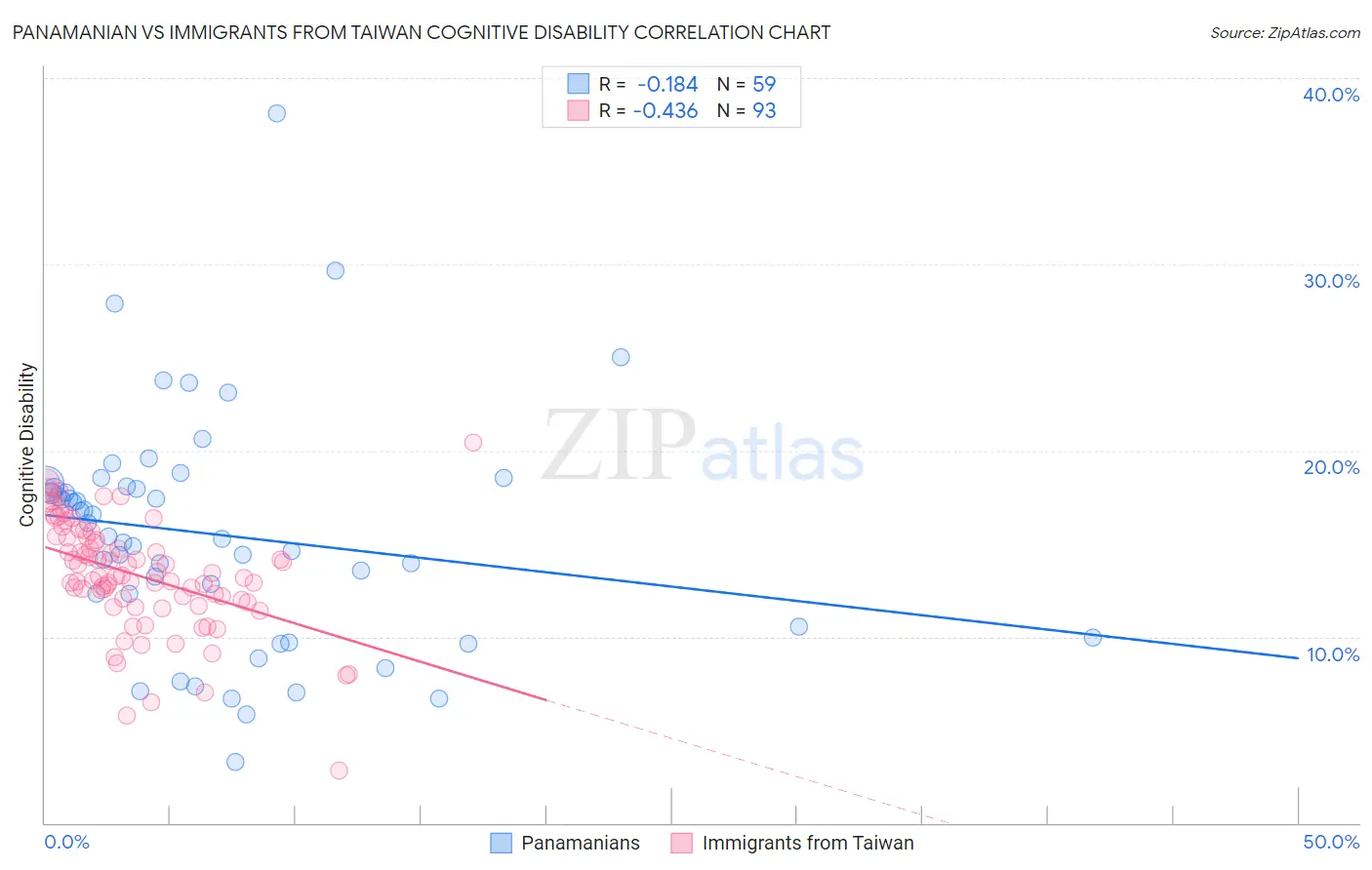 Panamanian vs Immigrants from Taiwan Cognitive Disability