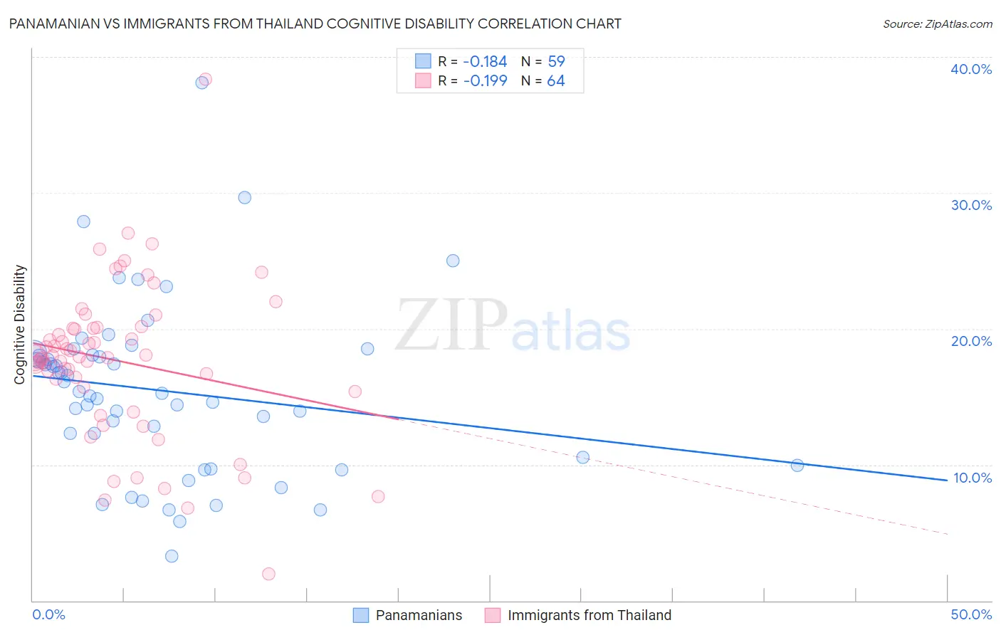 Panamanian vs Immigrants from Thailand Cognitive Disability